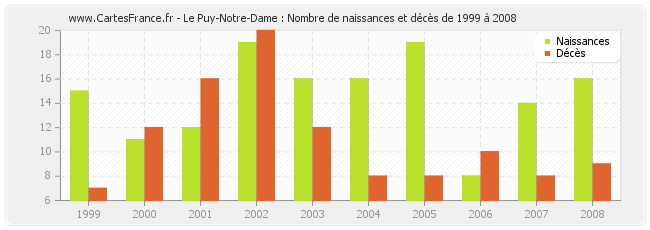 Le Puy-Notre-Dame : Nombre de naissances et décès de 1999 à 2008